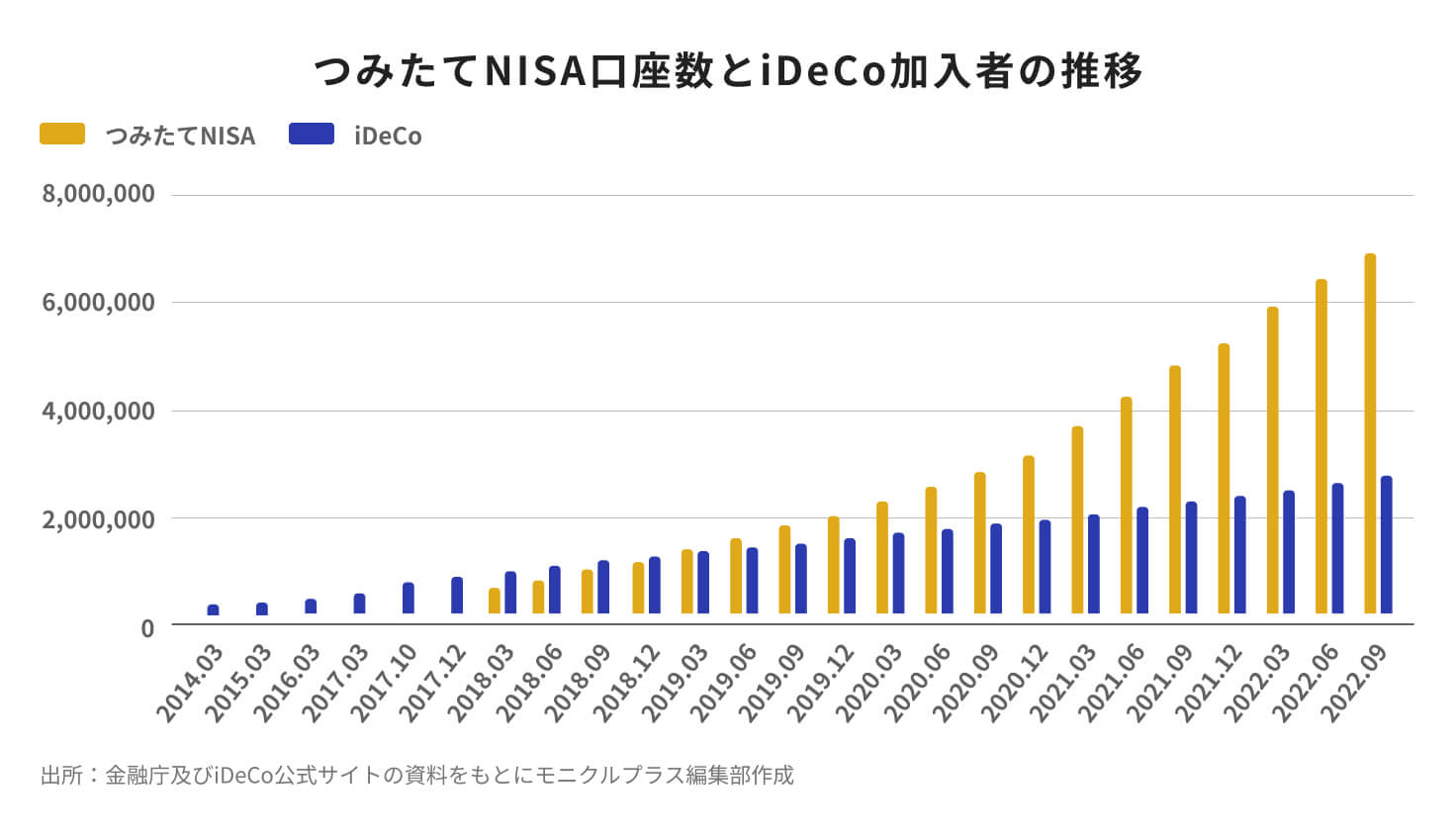 つみたてNISAとiDeCoで個人投資家は拡大するも「新NISA」で彼らが新た