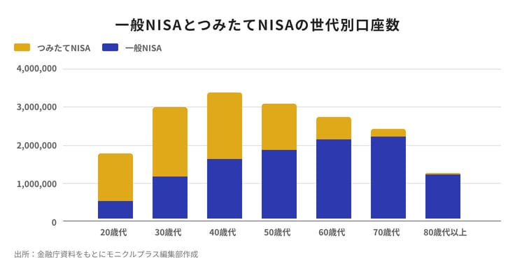 一般NISAとつみたてNISAの世代別口座数
