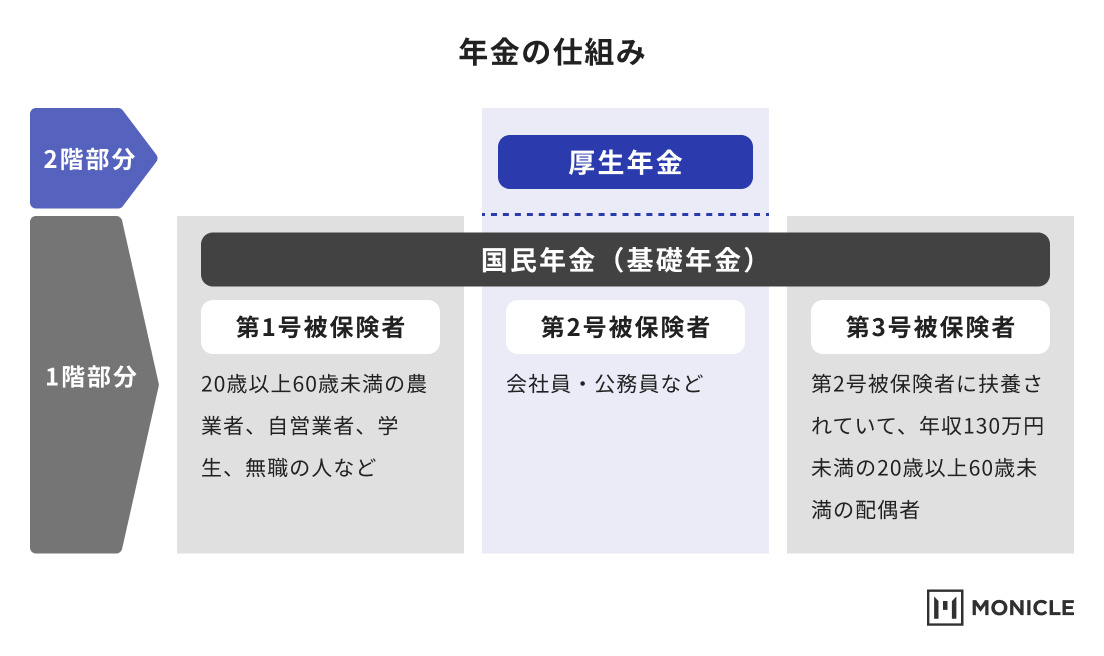 年金の仕組み_モニクルプラス