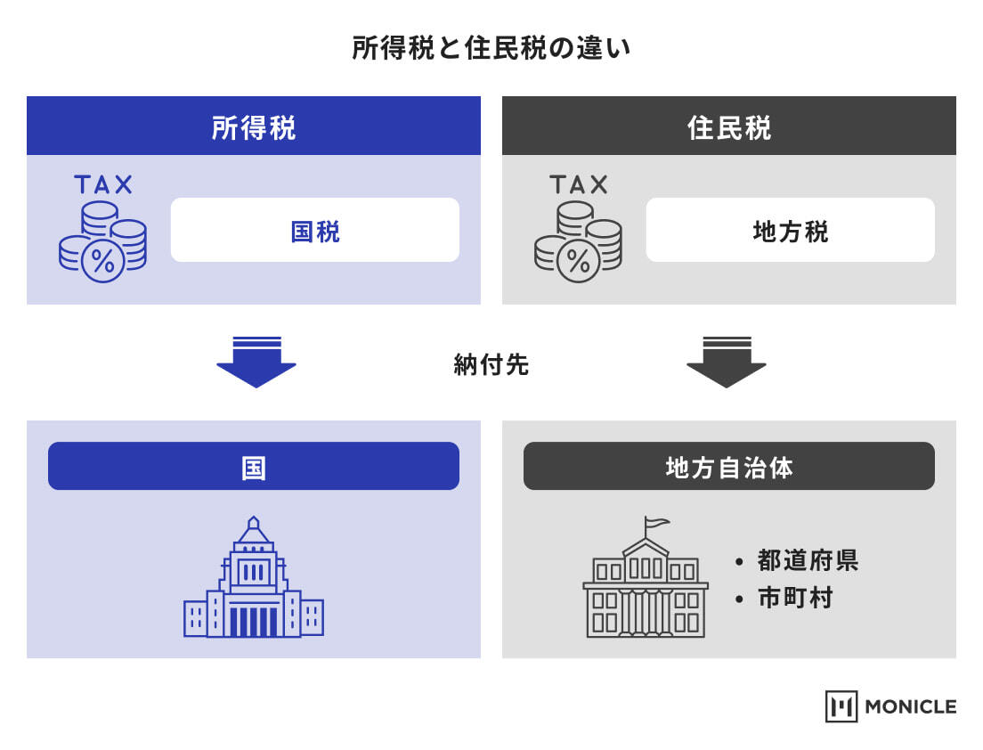 所得税と住民税の違い