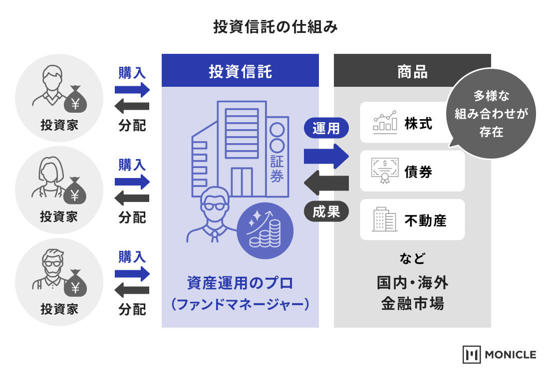 投資信託の仕組み