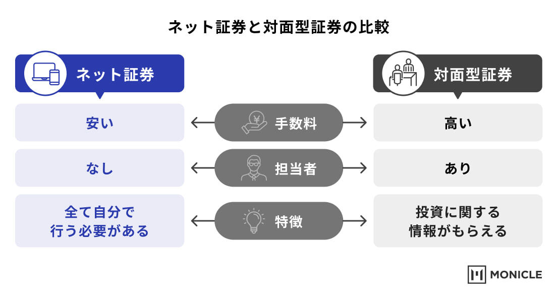 ネット証券と対面型証券の比較
